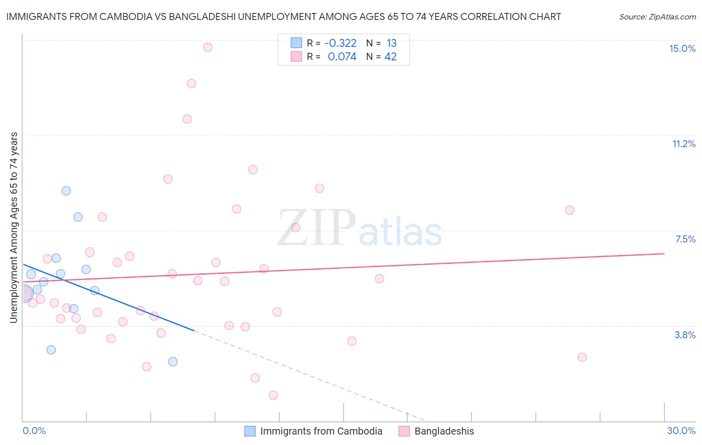 Immigrants from Cambodia vs Bangladeshi Unemployment Among Ages 65 to 74 years