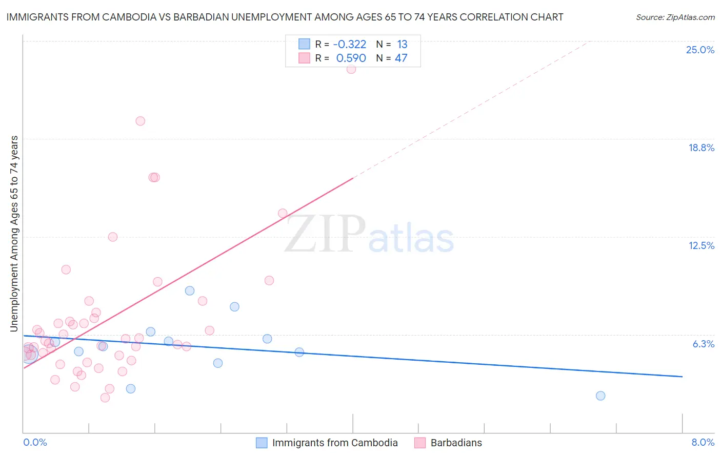 Immigrants from Cambodia vs Barbadian Unemployment Among Ages 65 to 74 years