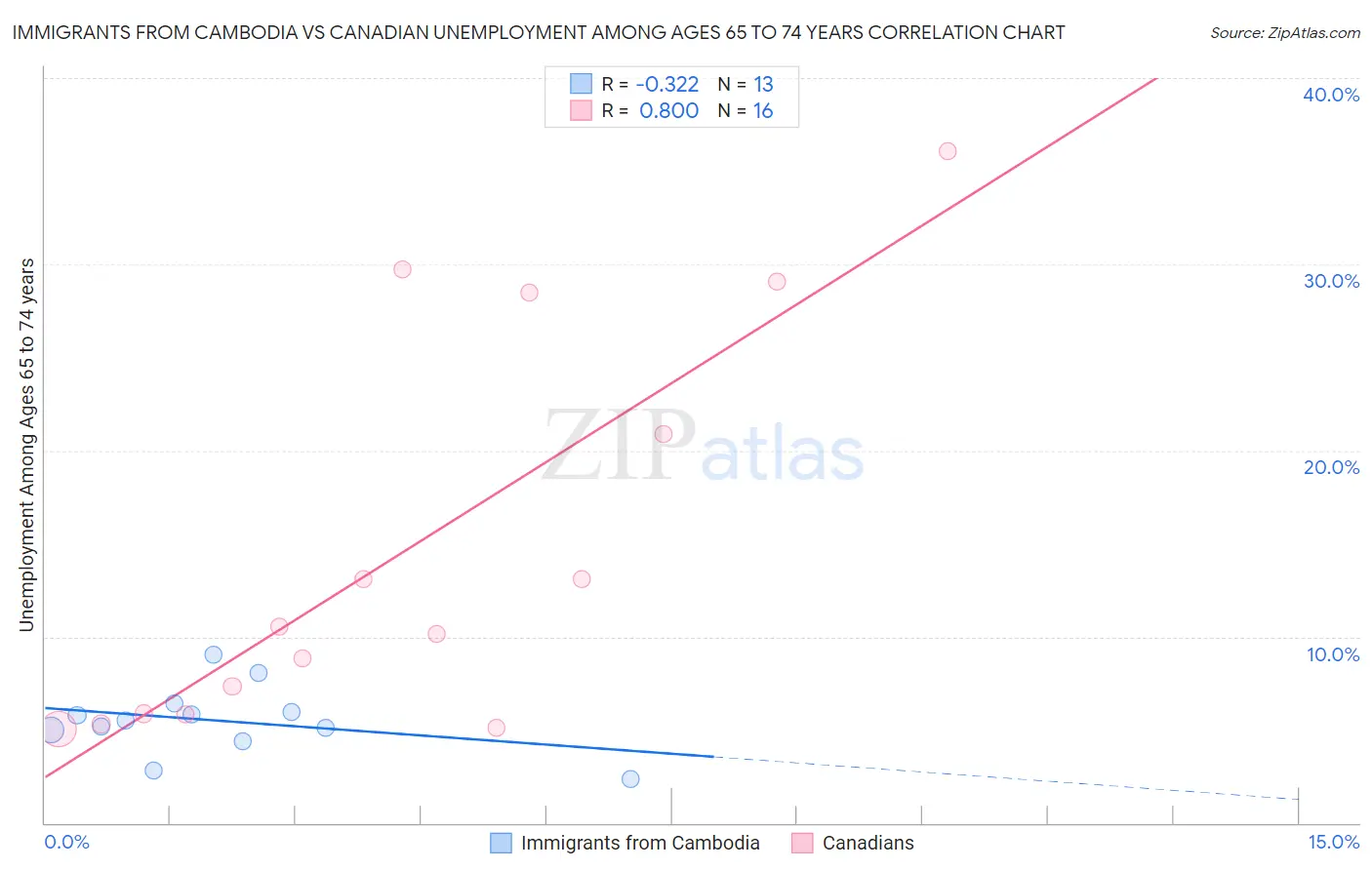 Immigrants from Cambodia vs Canadian Unemployment Among Ages 65 to 74 years