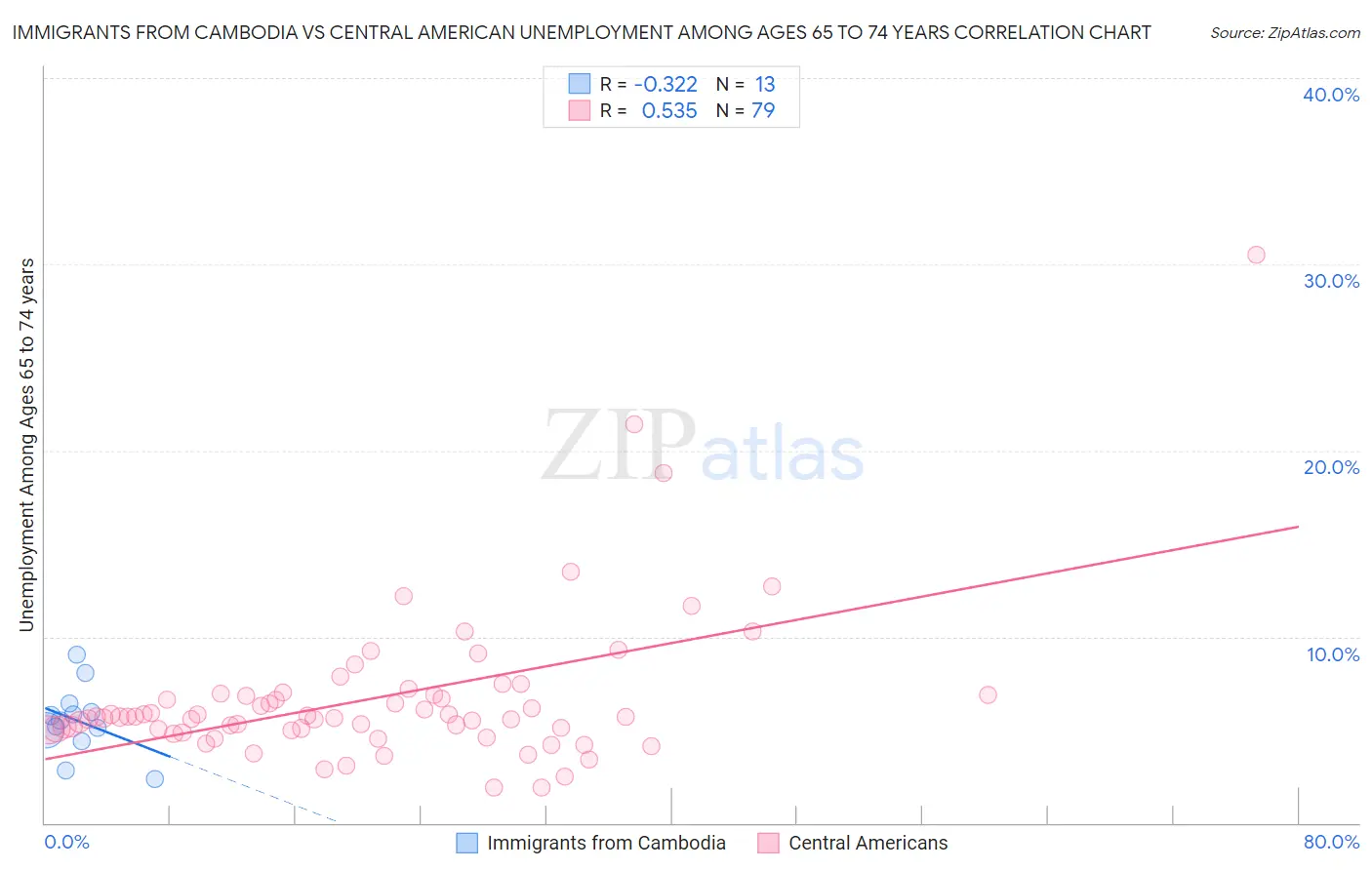 Immigrants from Cambodia vs Central American Unemployment Among Ages 65 to 74 years