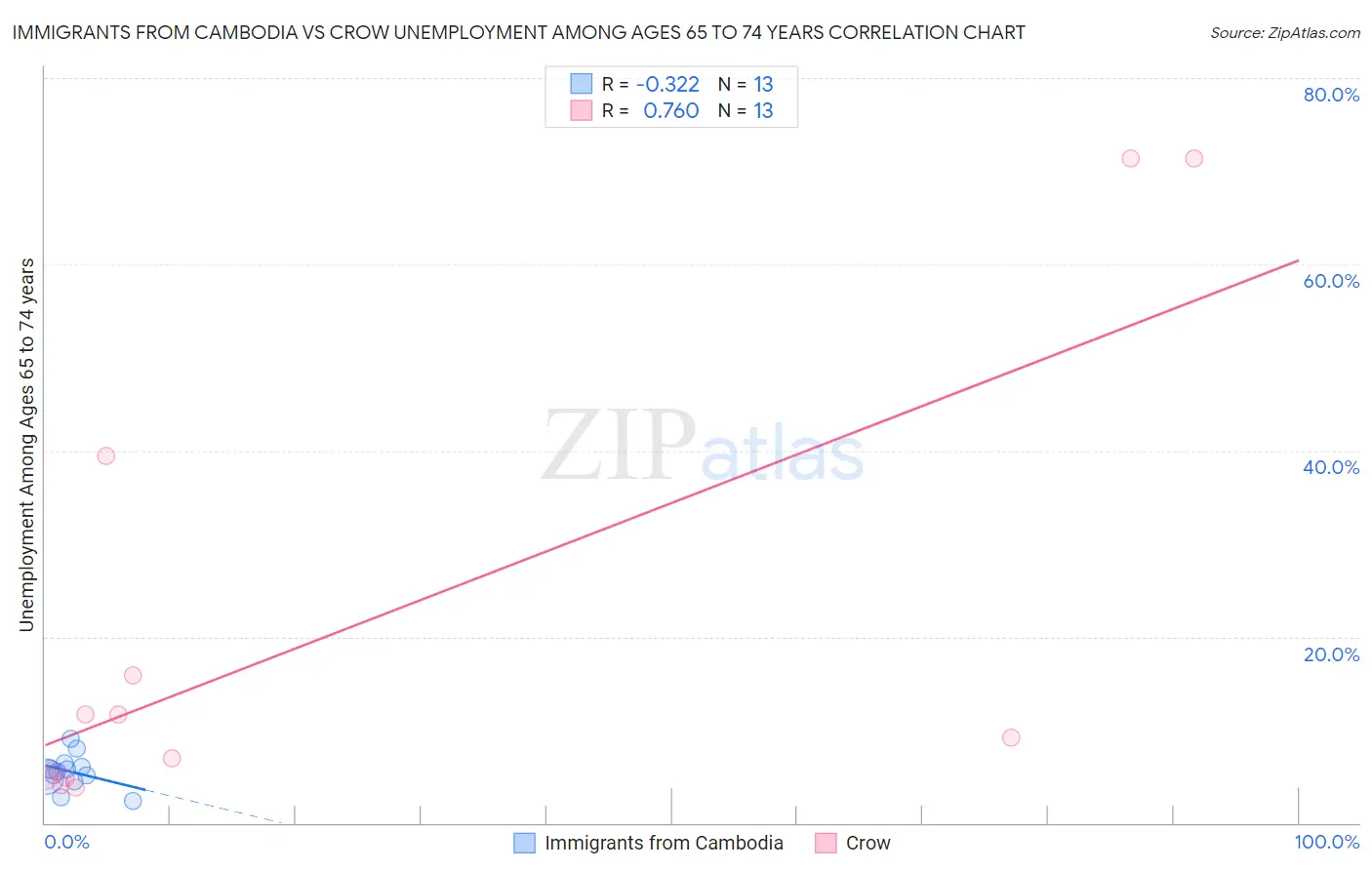 Immigrants from Cambodia vs Crow Unemployment Among Ages 65 to 74 years