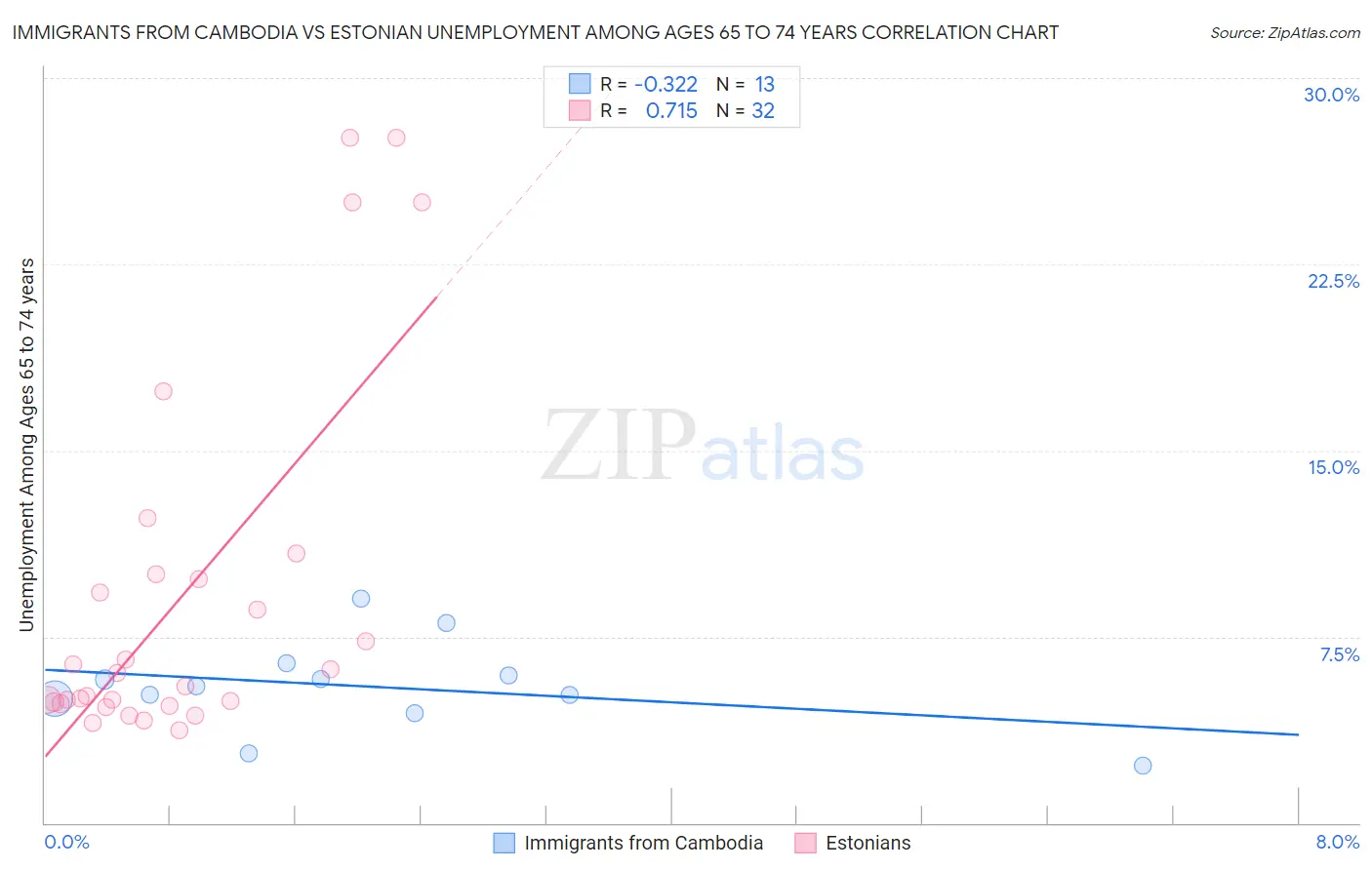 Immigrants from Cambodia vs Estonian Unemployment Among Ages 65 to 74 years