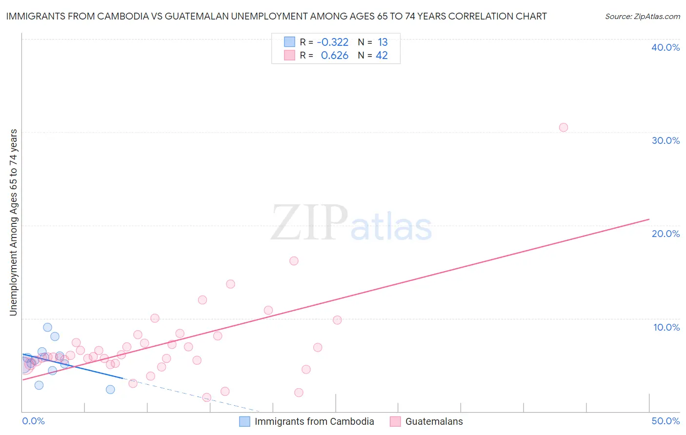 Immigrants from Cambodia vs Guatemalan Unemployment Among Ages 65 to 74 years