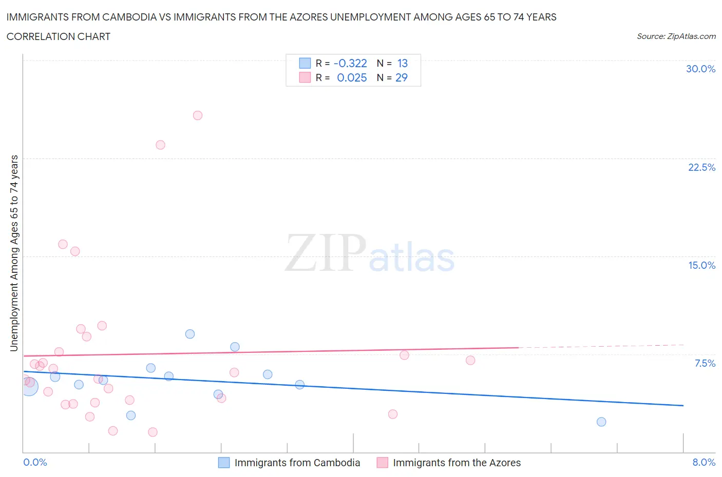 Immigrants from Cambodia vs Immigrants from the Azores Unemployment Among Ages 65 to 74 years