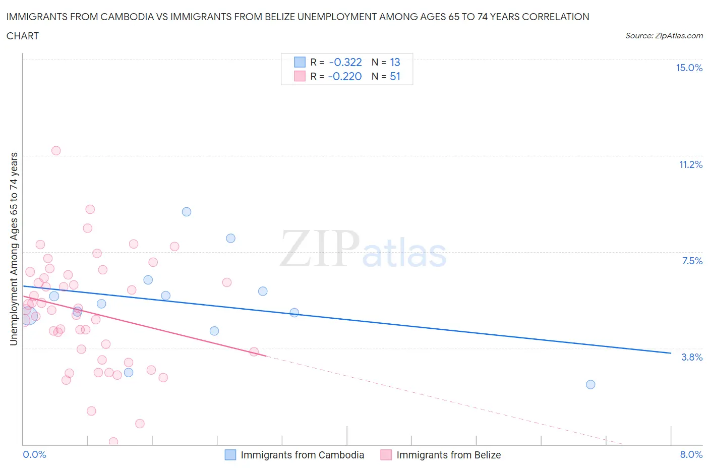 Immigrants from Cambodia vs Immigrants from Belize Unemployment Among Ages 65 to 74 years