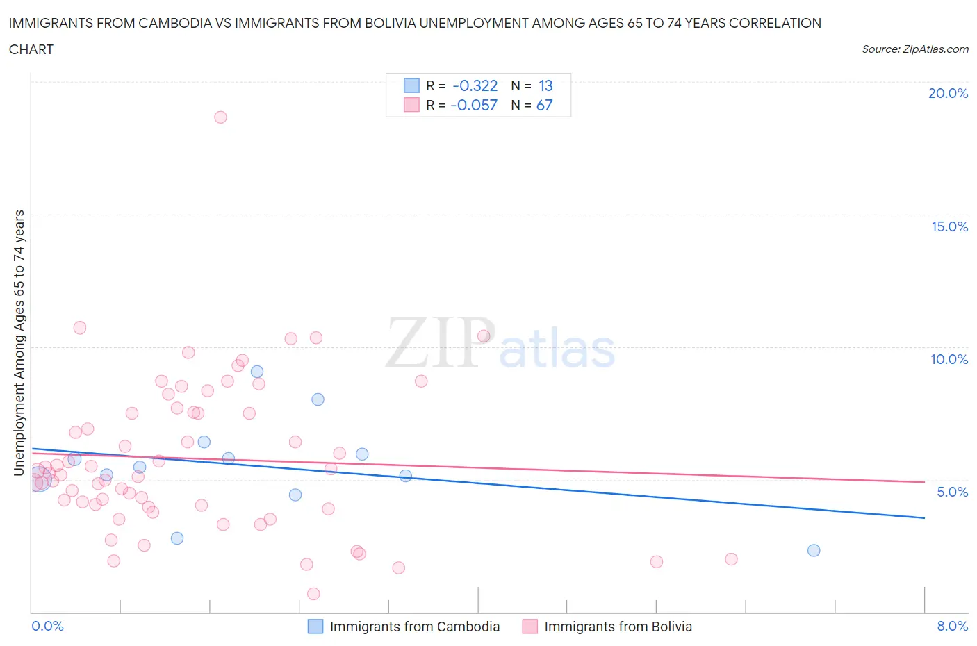 Immigrants from Cambodia vs Immigrants from Bolivia Unemployment Among Ages 65 to 74 years