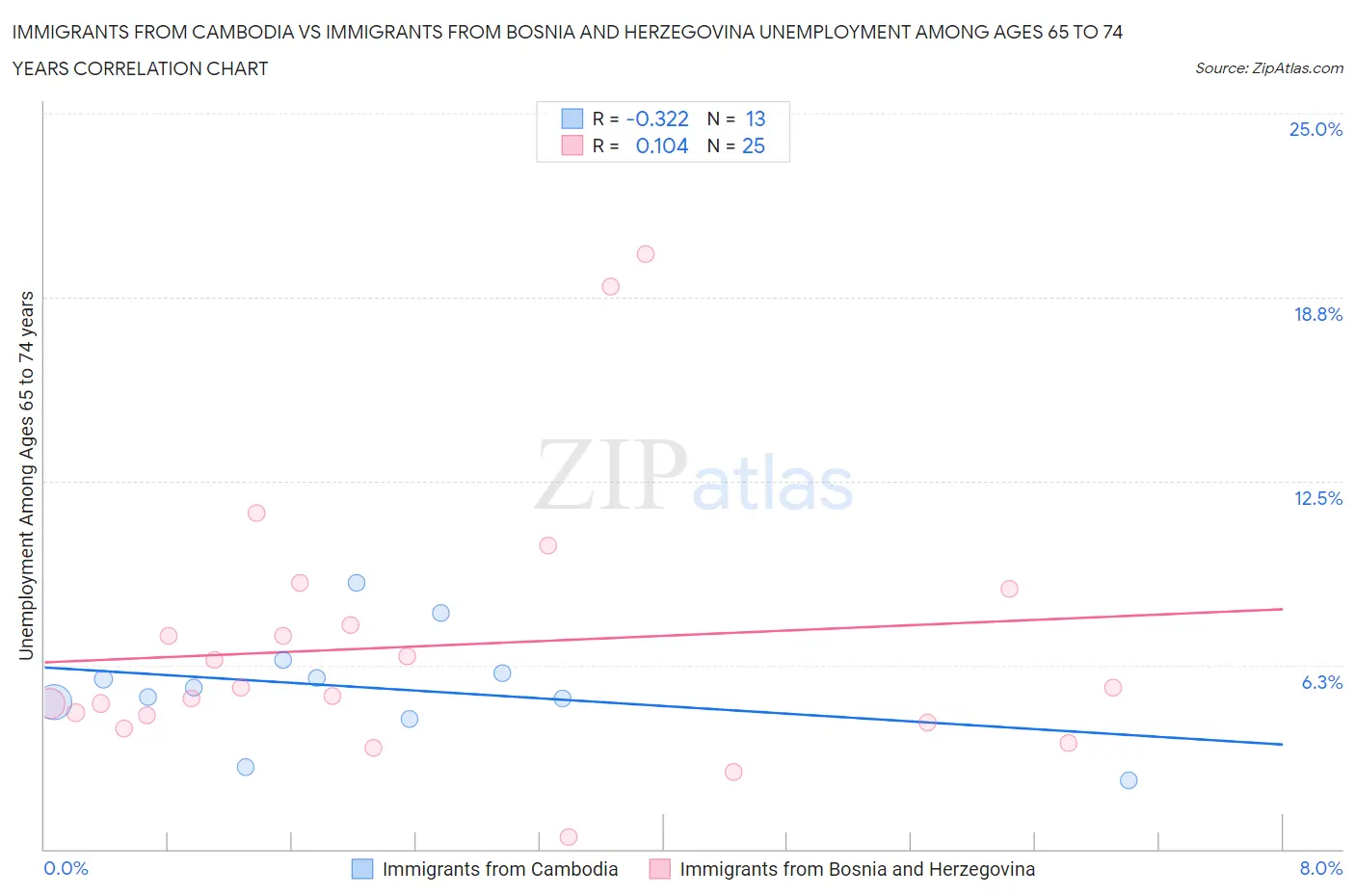 Immigrants from Cambodia vs Immigrants from Bosnia and Herzegovina Unemployment Among Ages 65 to 74 years