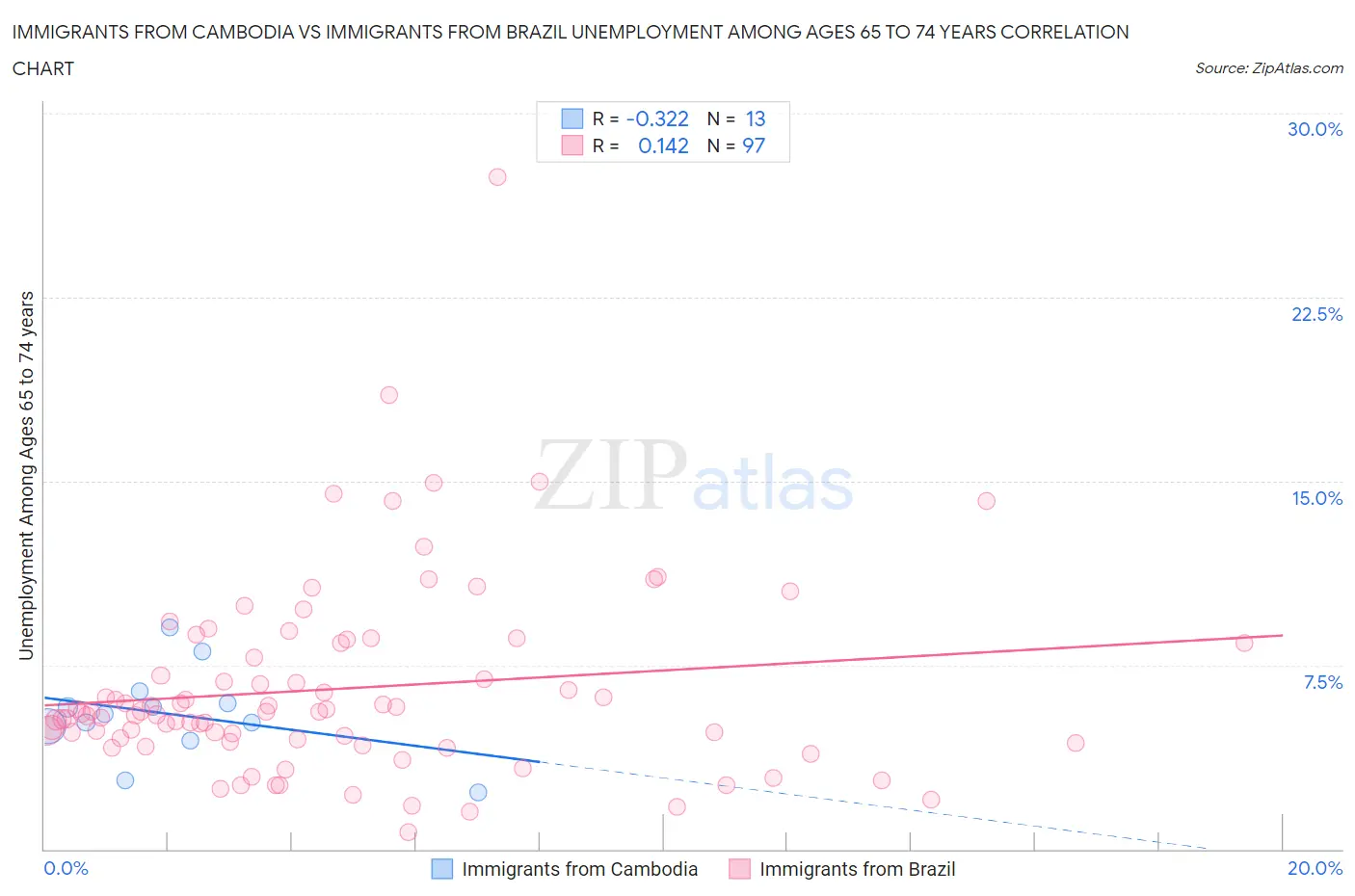 Immigrants from Cambodia vs Immigrants from Brazil Unemployment Among Ages 65 to 74 years