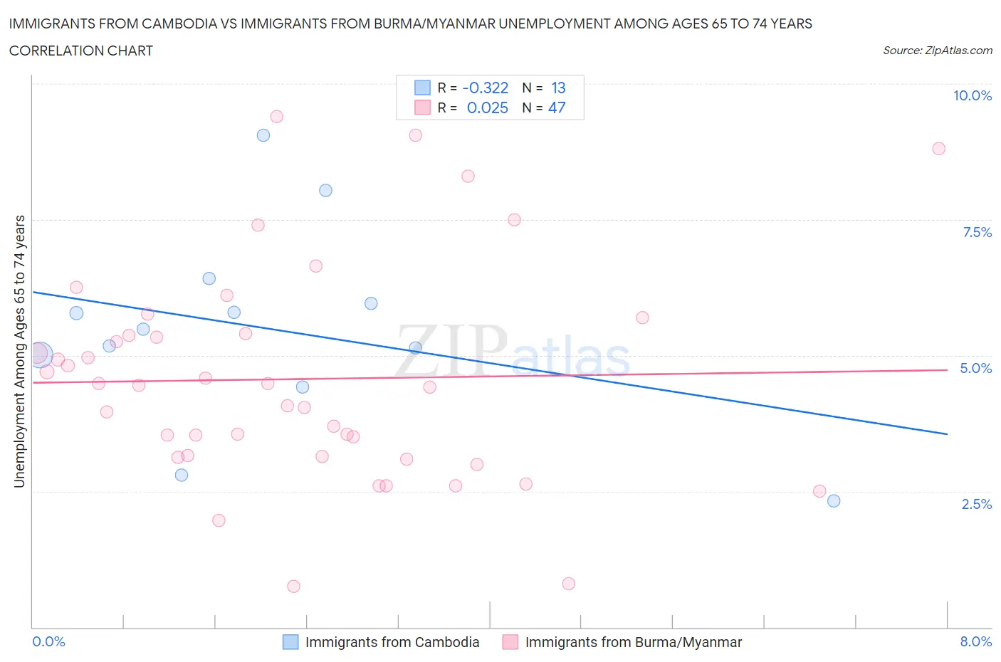 Immigrants from Cambodia vs Immigrants from Burma/Myanmar Unemployment Among Ages 65 to 74 years