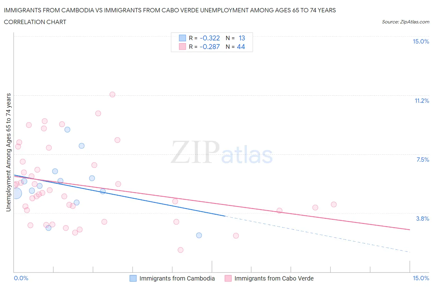 Immigrants from Cambodia vs Immigrants from Cabo Verde Unemployment Among Ages 65 to 74 years