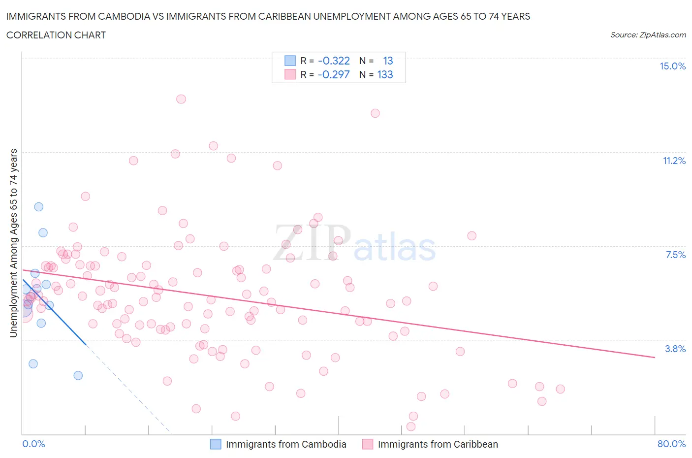 Immigrants from Cambodia vs Immigrants from Caribbean Unemployment Among Ages 65 to 74 years