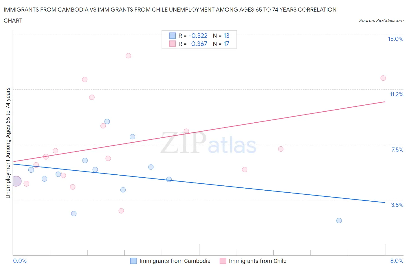 Immigrants from Cambodia vs Immigrants from Chile Unemployment Among Ages 65 to 74 years