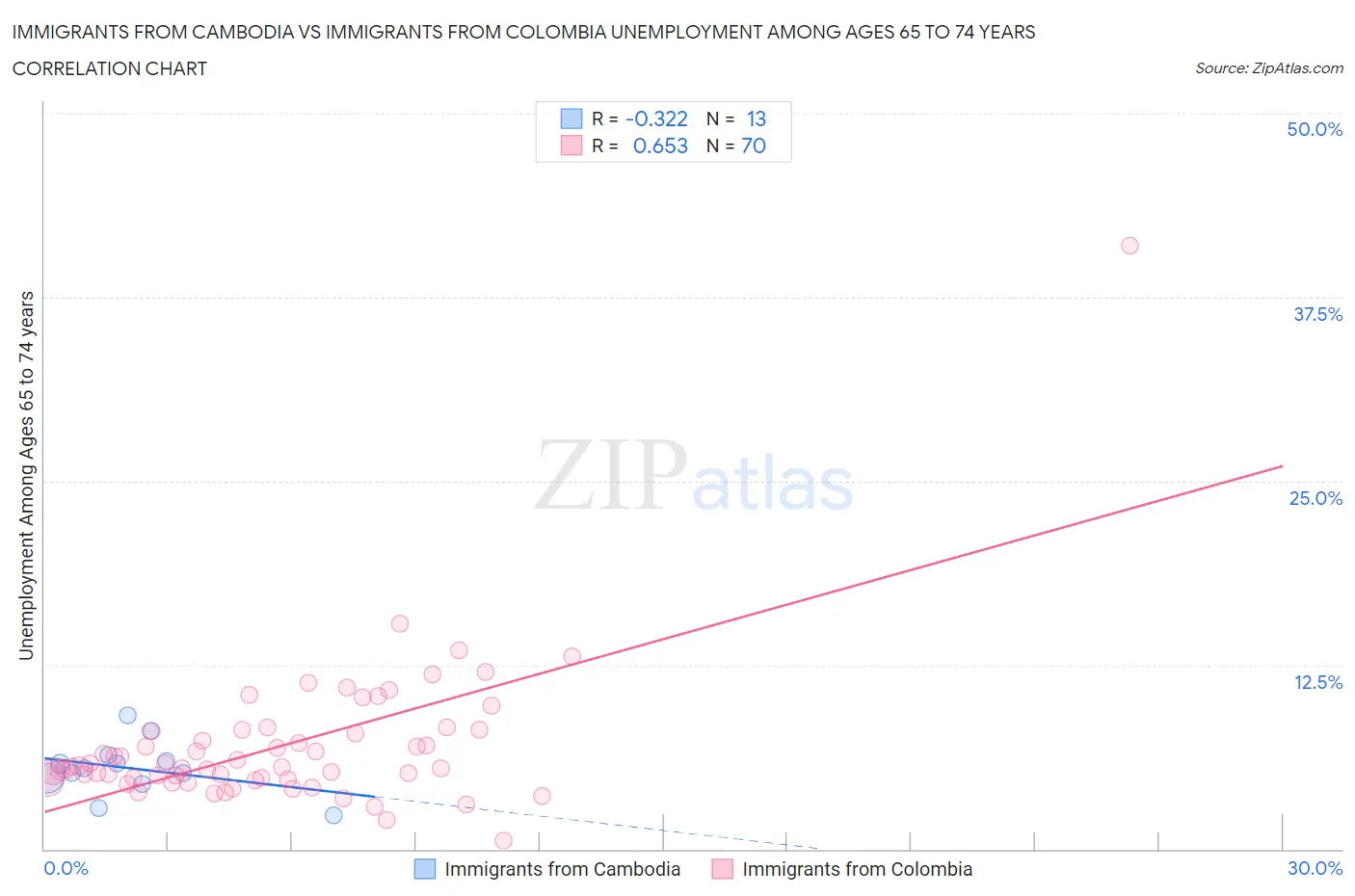 Immigrants from Cambodia vs Immigrants from Colombia Unemployment Among Ages 65 to 74 years