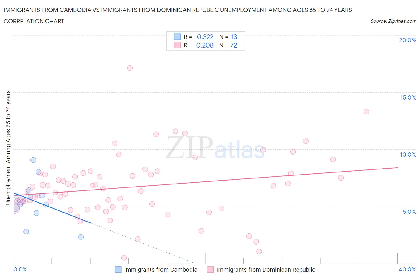 Immigrants from Cambodia vs Immigrants from Dominican Republic Unemployment Among Ages 65 to 74 years