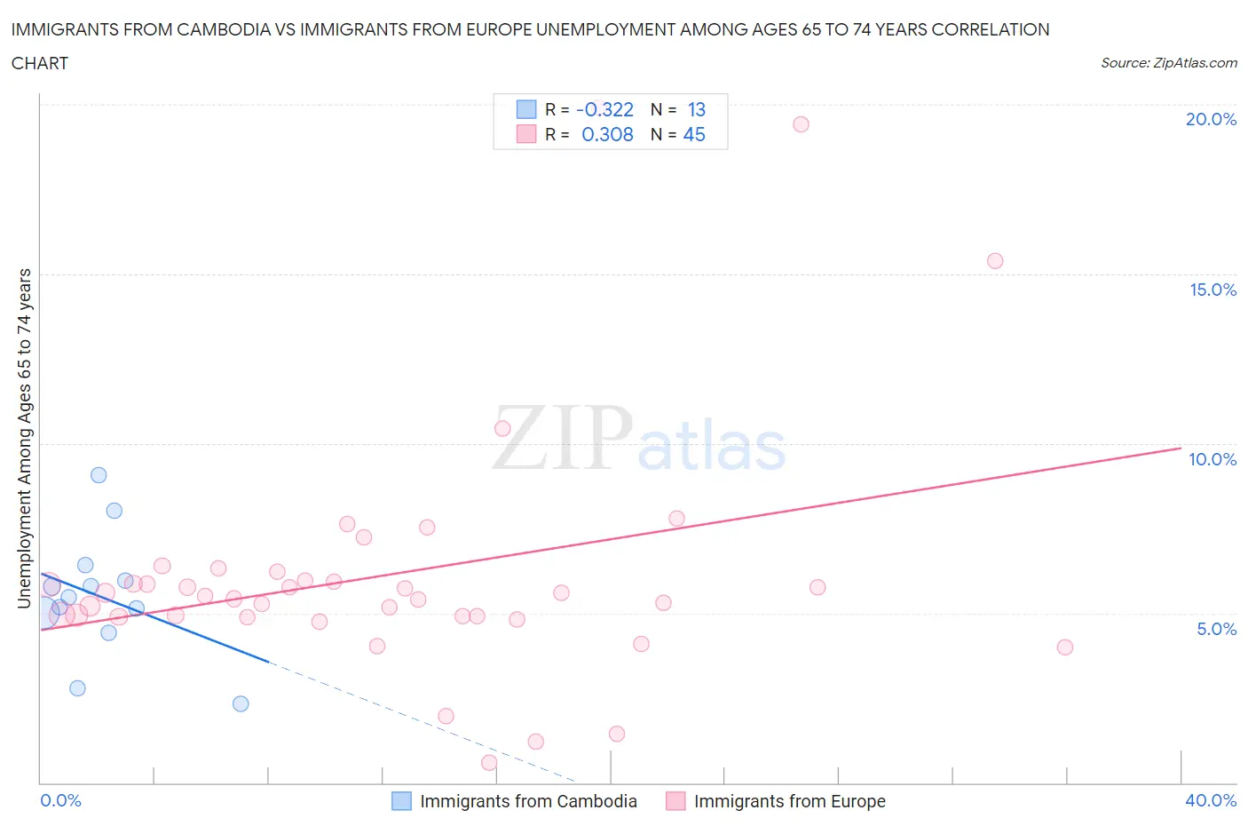 Immigrants from Cambodia vs Immigrants from Europe Unemployment Among Ages 65 to 74 years