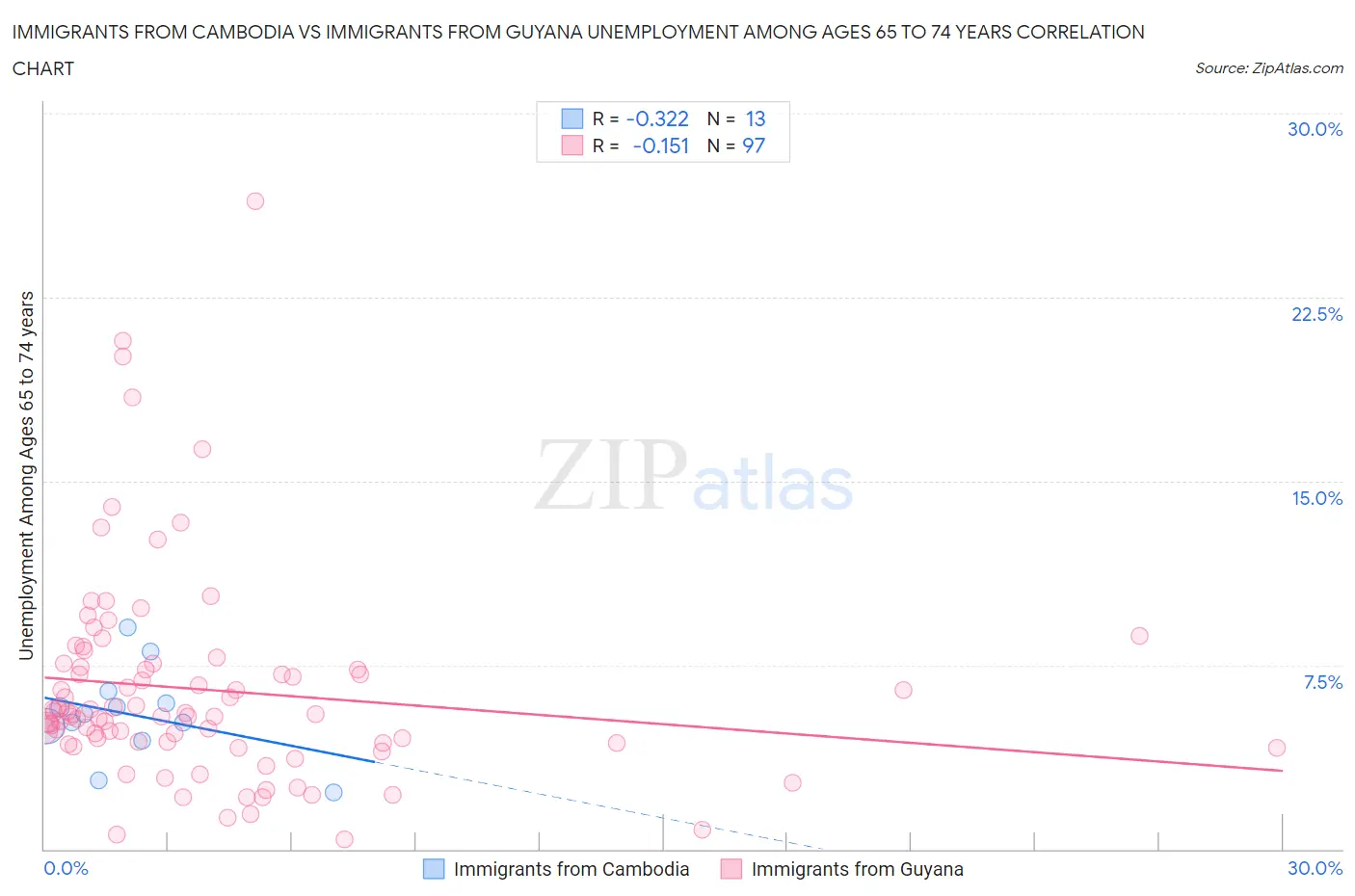 Immigrants from Cambodia vs Immigrants from Guyana Unemployment Among Ages 65 to 74 years