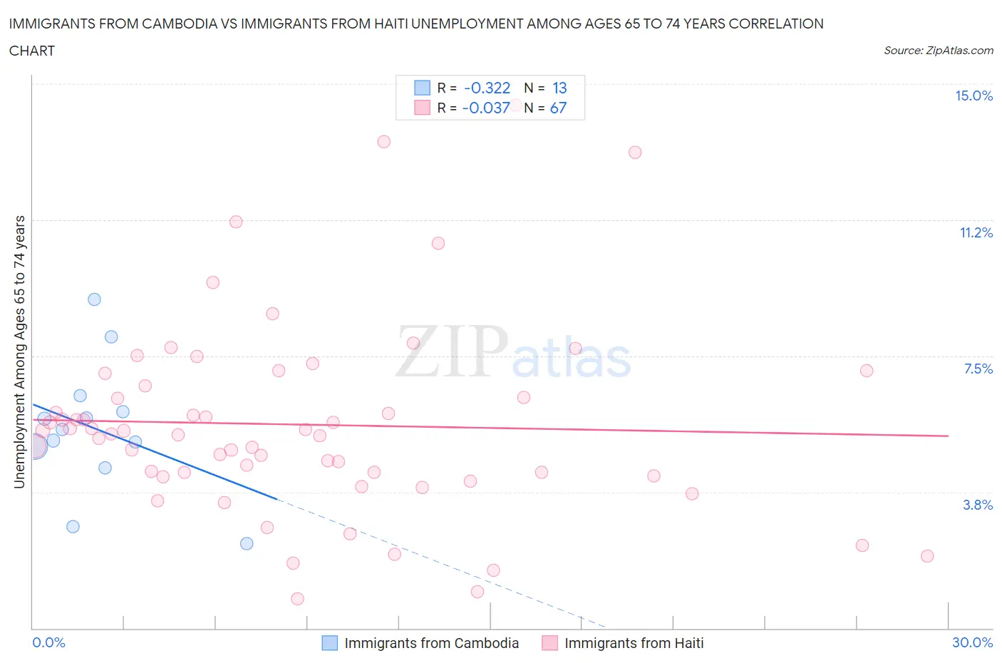 Immigrants from Cambodia vs Immigrants from Haiti Unemployment Among Ages 65 to 74 years