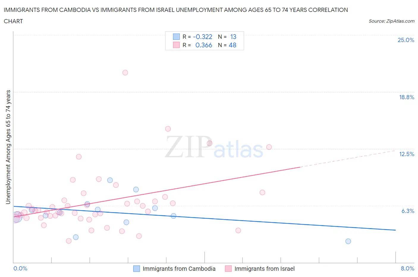 Immigrants from Cambodia vs Immigrants from Israel Unemployment Among Ages 65 to 74 years