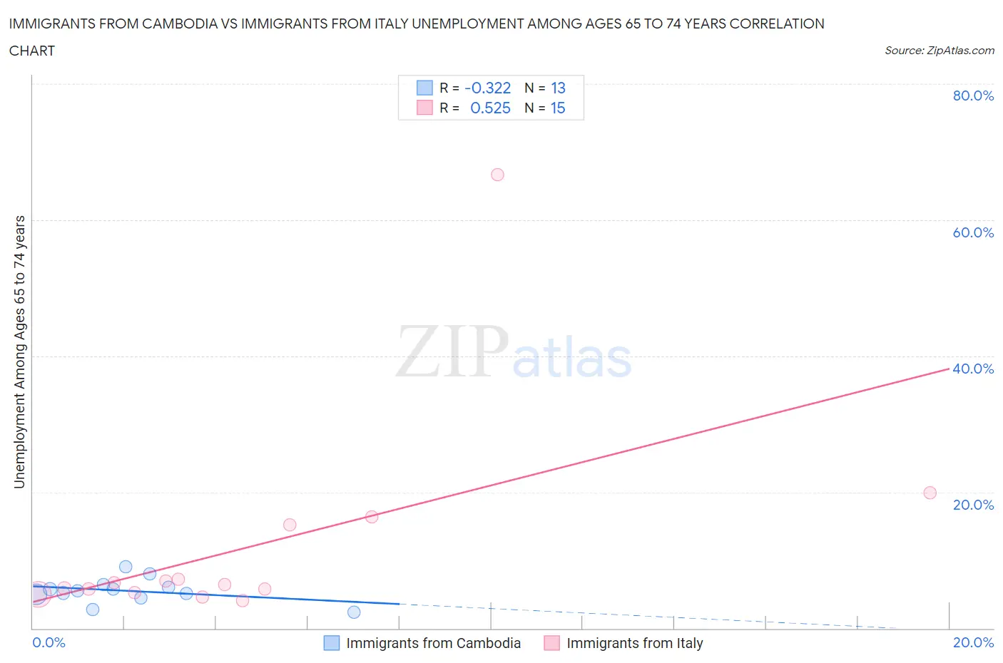 Immigrants from Cambodia vs Immigrants from Italy Unemployment Among Ages 65 to 74 years