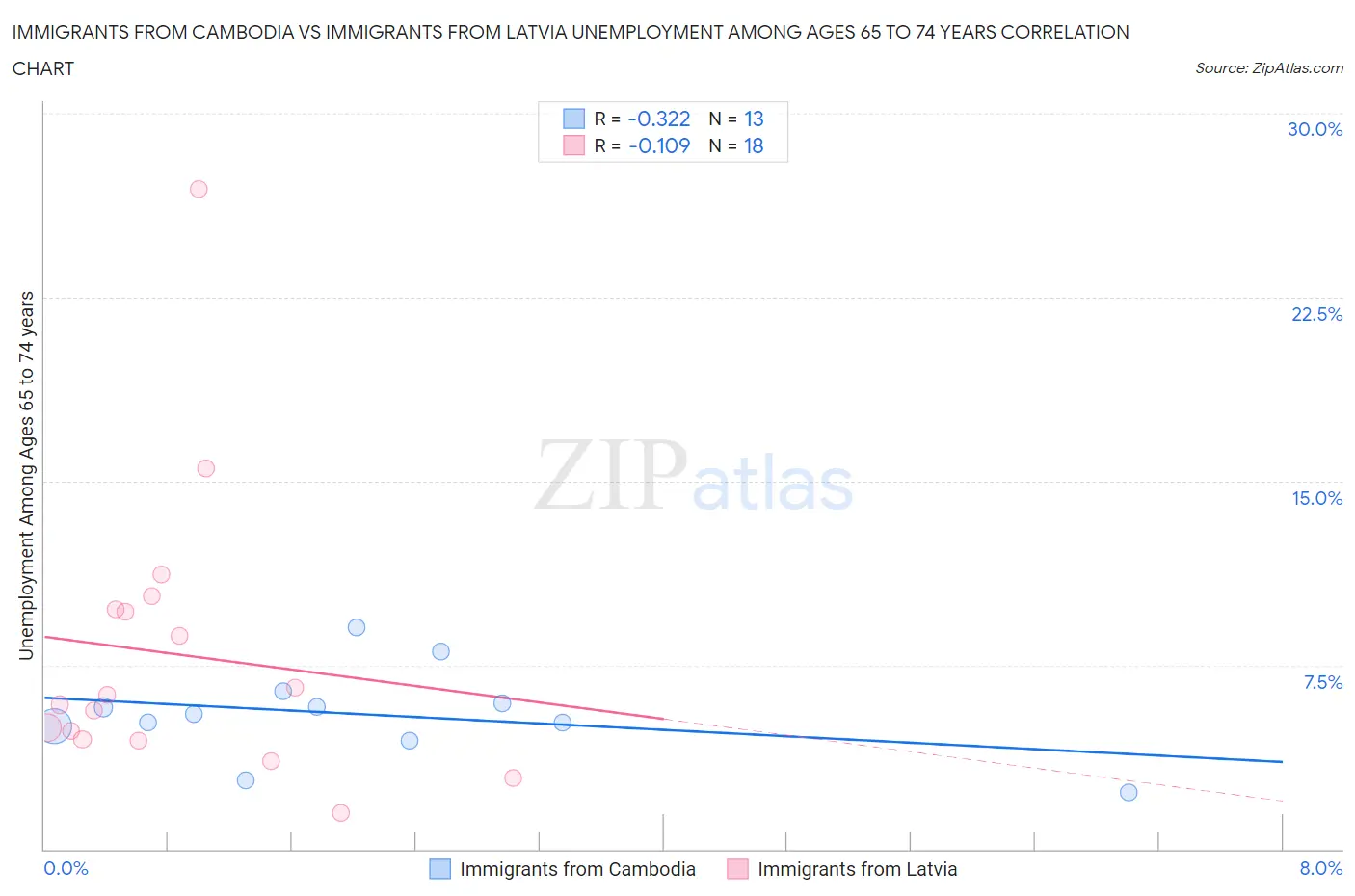 Immigrants from Cambodia vs Immigrants from Latvia Unemployment Among Ages 65 to 74 years