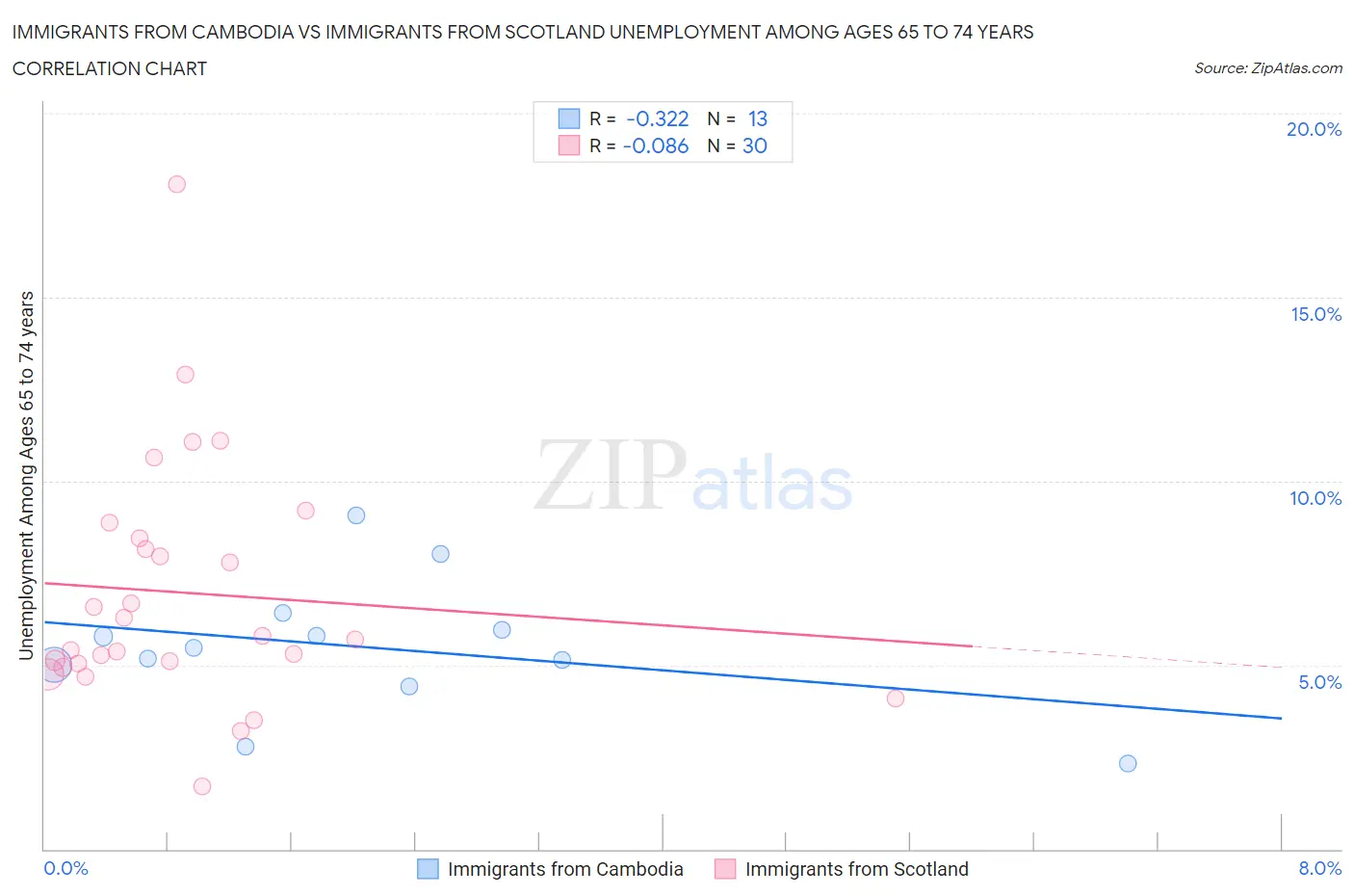 Immigrants from Cambodia vs Immigrants from Scotland Unemployment Among Ages 65 to 74 years