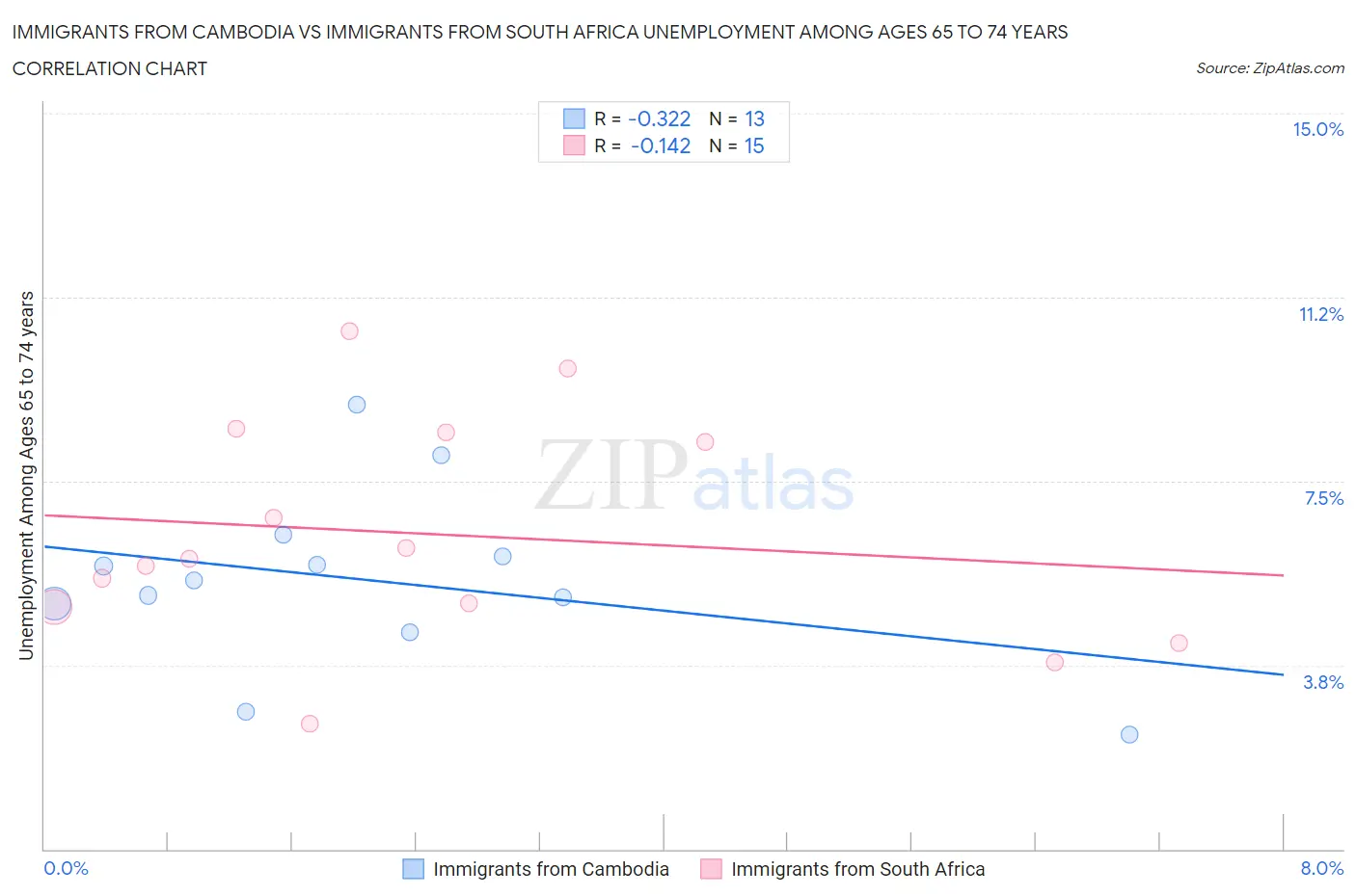 Immigrants from Cambodia vs Immigrants from South Africa Unemployment Among Ages 65 to 74 years