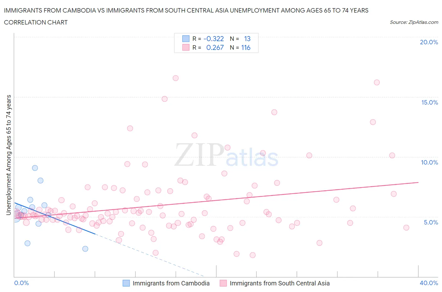 Immigrants from Cambodia vs Immigrants from South Central Asia Unemployment Among Ages 65 to 74 years