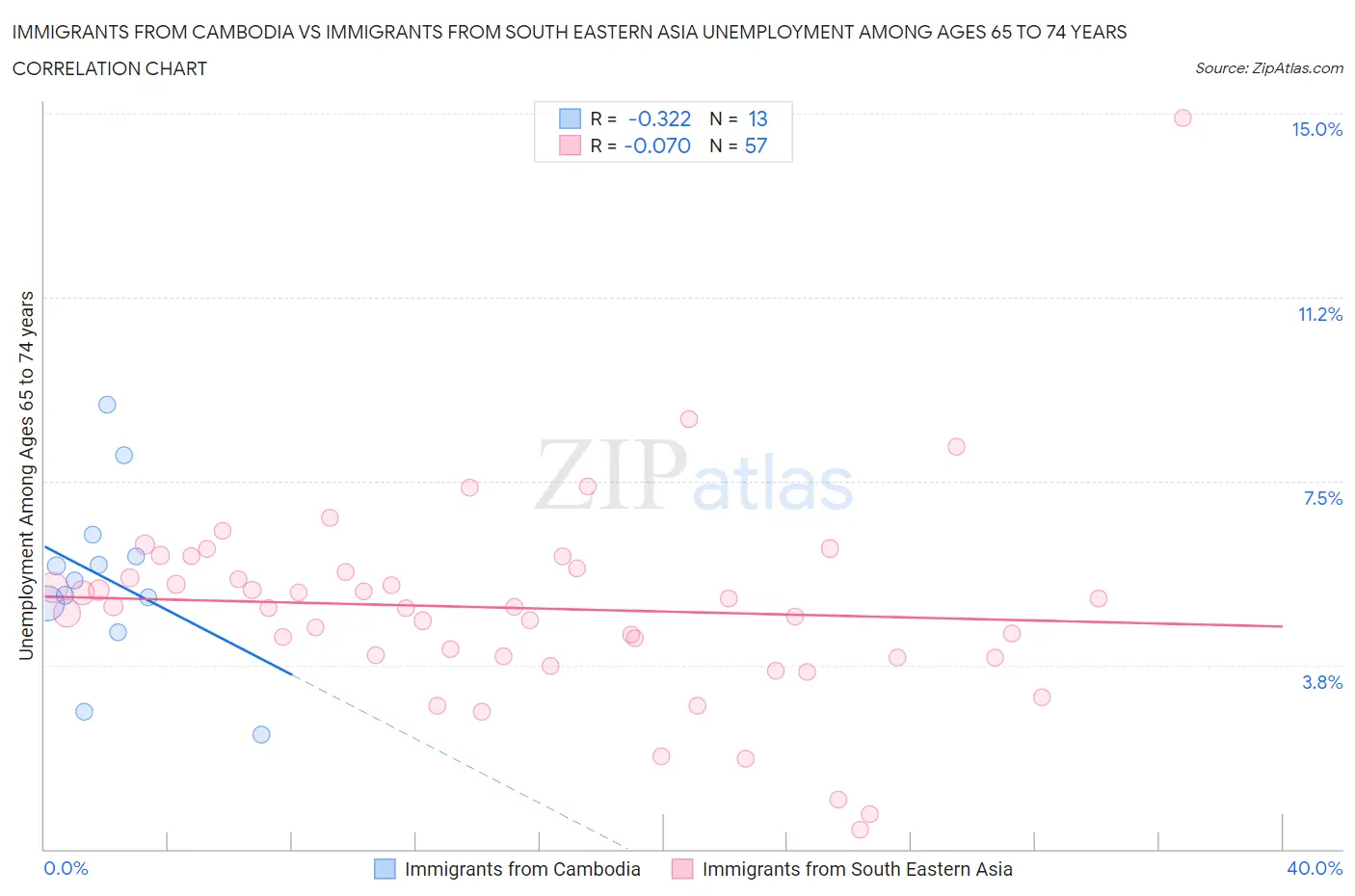 Immigrants from Cambodia vs Immigrants from South Eastern Asia Unemployment Among Ages 65 to 74 years