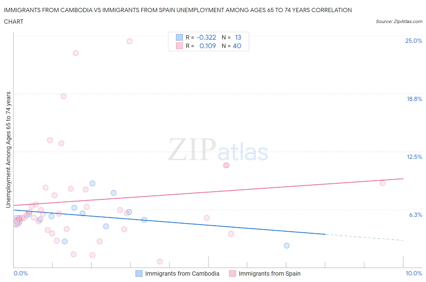 Immigrants from Cambodia vs Immigrants from Spain Unemployment Among Ages 65 to 74 years