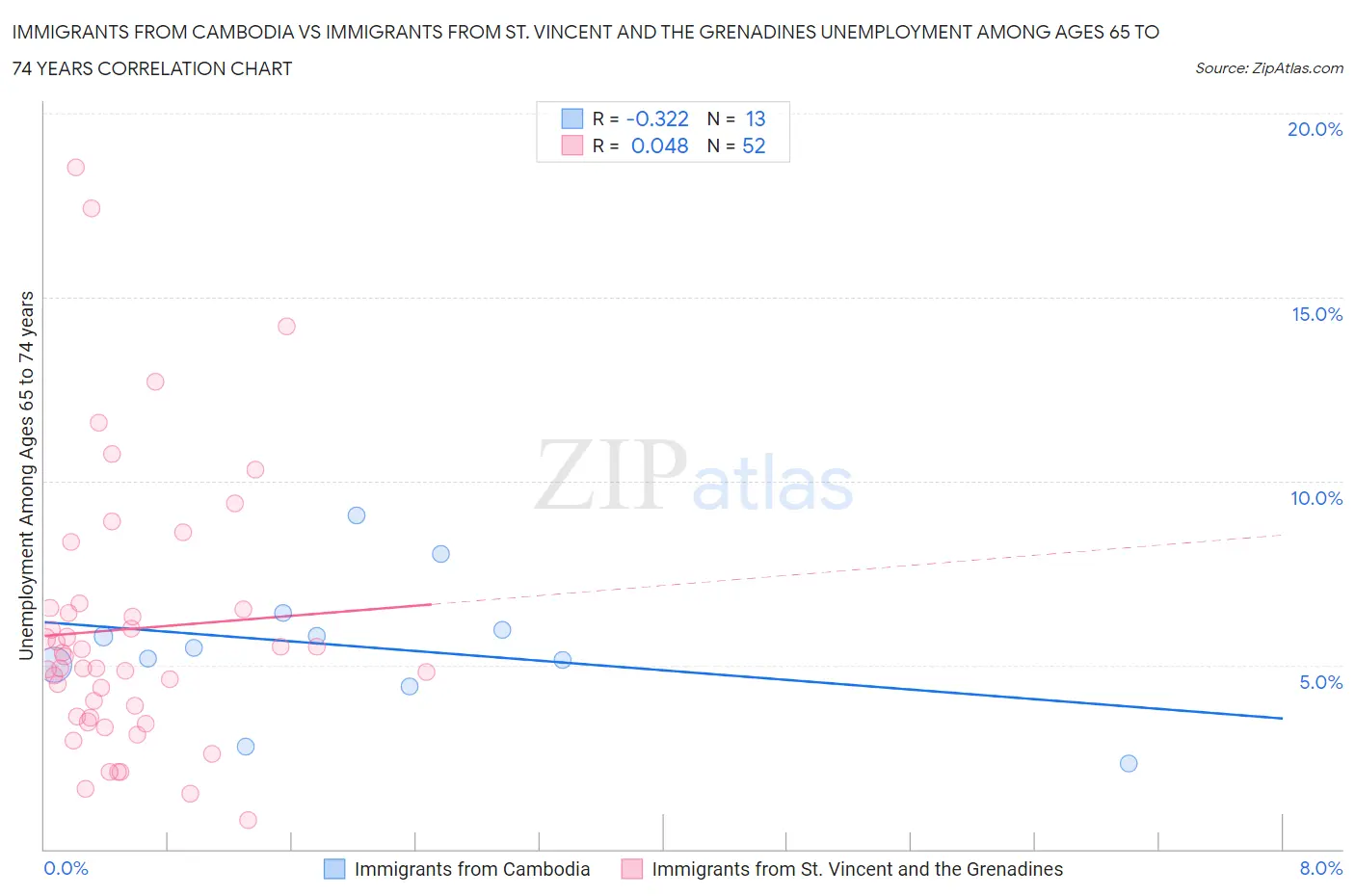 Immigrants from Cambodia vs Immigrants from St. Vincent and the Grenadines Unemployment Among Ages 65 to 74 years