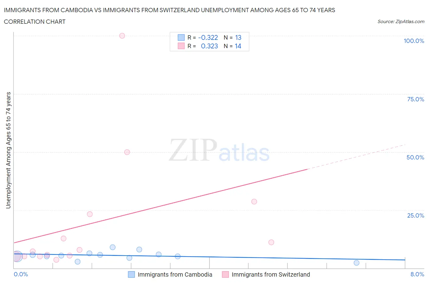 Immigrants from Cambodia vs Immigrants from Switzerland Unemployment Among Ages 65 to 74 years