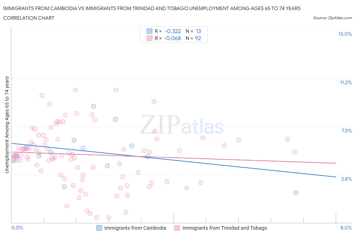 Immigrants from Cambodia vs Immigrants from Trinidad and Tobago Unemployment Among Ages 65 to 74 years