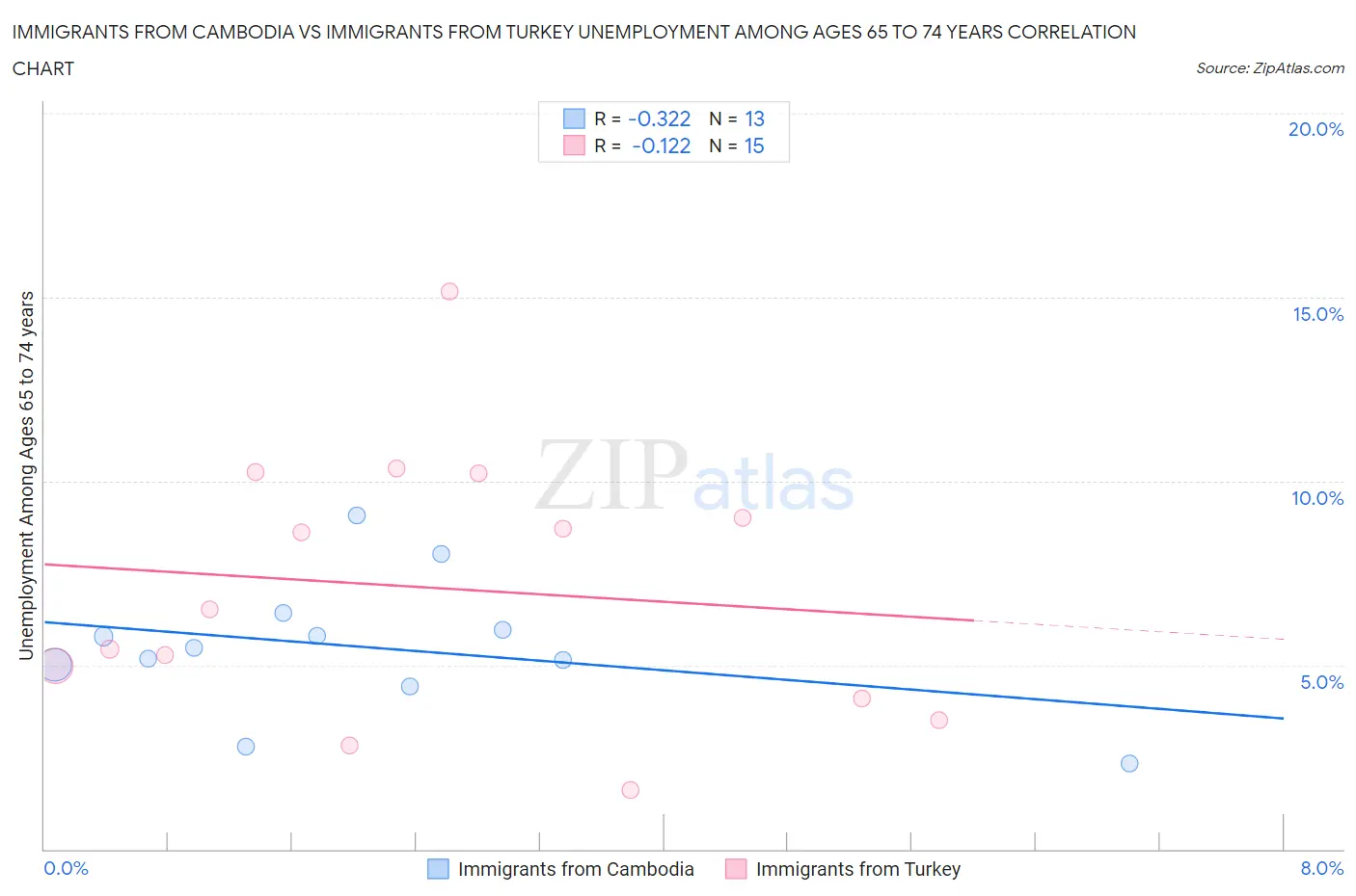 Immigrants from Cambodia vs Immigrants from Turkey Unemployment Among Ages 65 to 74 years