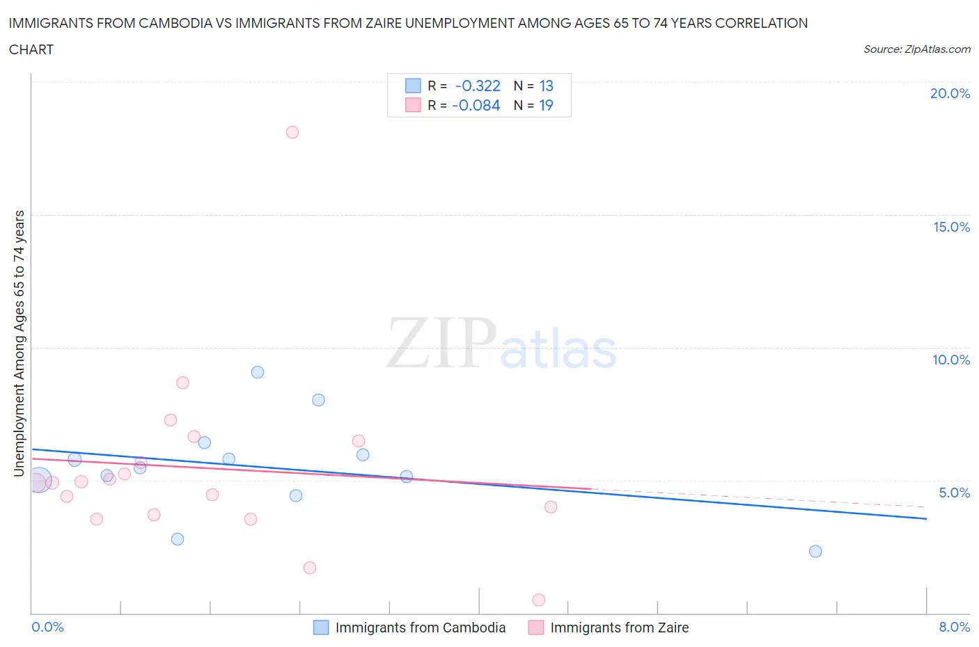 Immigrants from Cambodia vs Immigrants from Zaire Unemployment Among Ages 65 to 74 years