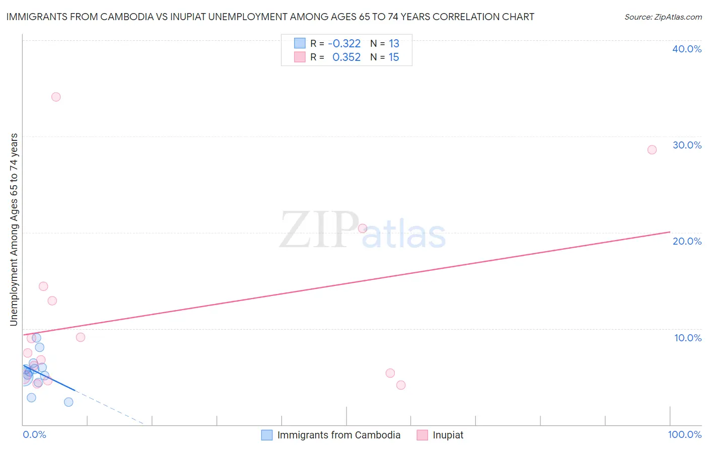 Immigrants from Cambodia vs Inupiat Unemployment Among Ages 65 to 74 years