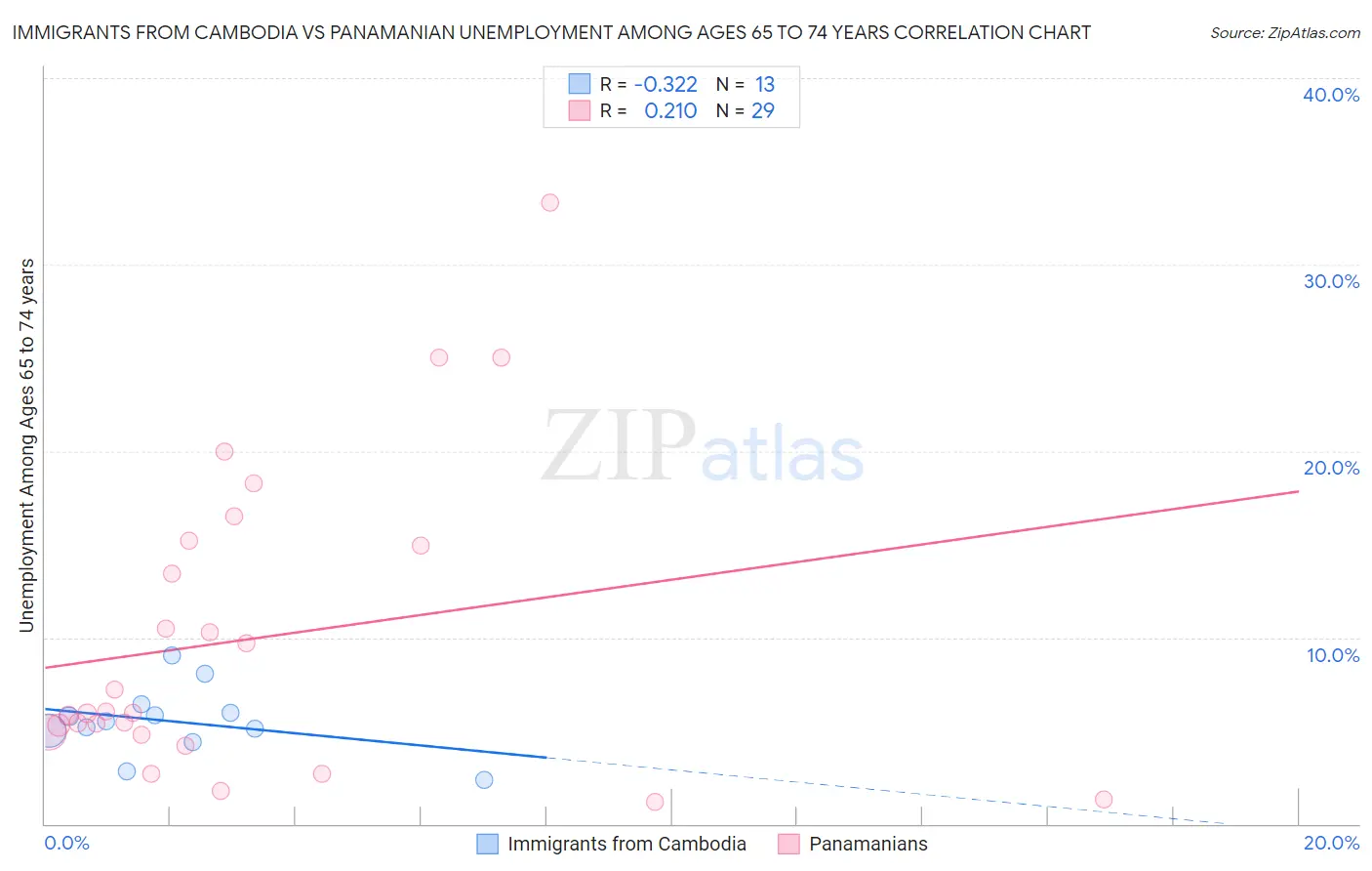 Immigrants from Cambodia vs Panamanian Unemployment Among Ages 65 to 74 years
