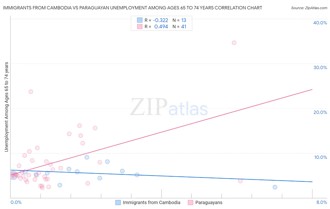 Immigrants from Cambodia vs Paraguayan Unemployment Among Ages 65 to 74 years