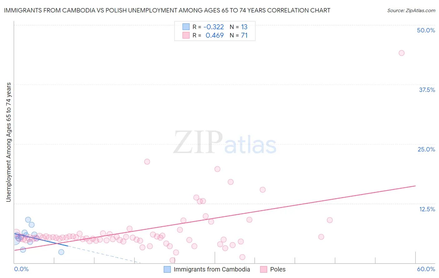 Immigrants from Cambodia vs Polish Unemployment Among Ages 65 to 74 years