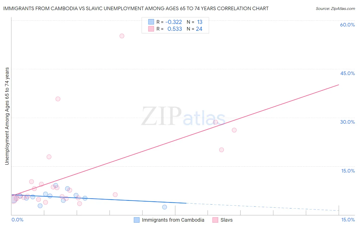 Immigrants from Cambodia vs Slavic Unemployment Among Ages 65 to 74 years