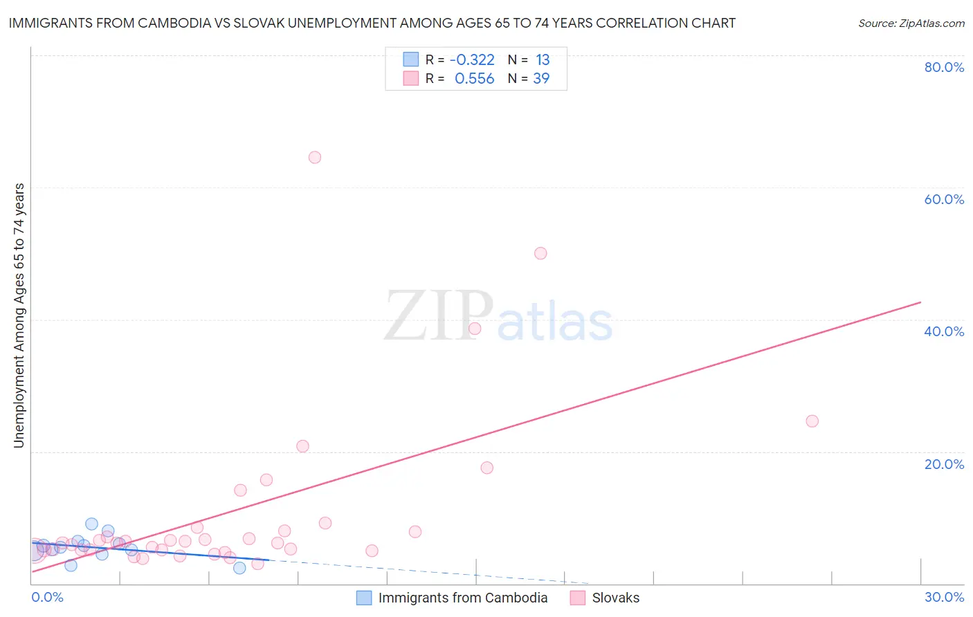 Immigrants from Cambodia vs Slovak Unemployment Among Ages 65 to 74 years