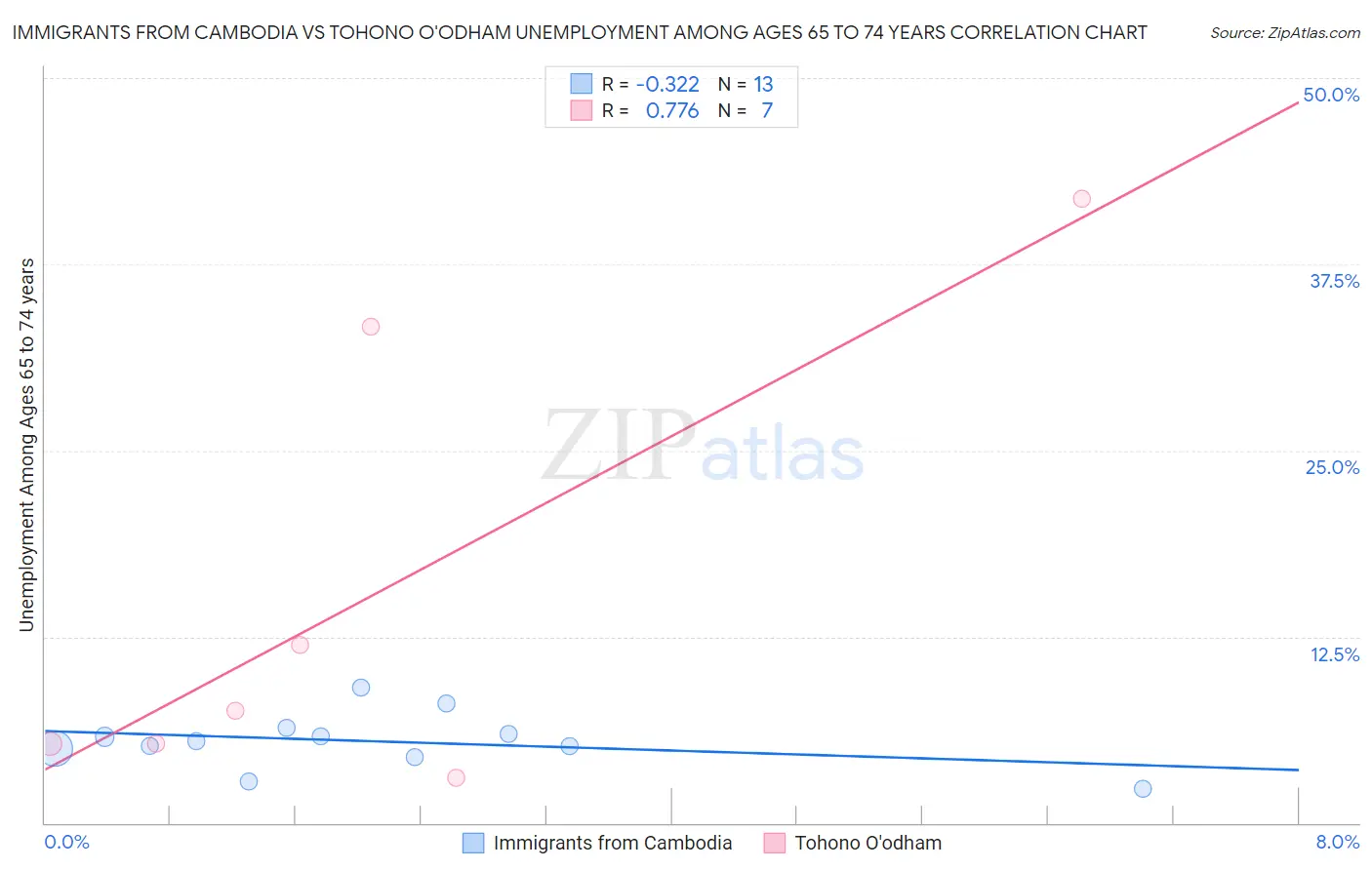 Immigrants from Cambodia vs Tohono O'odham Unemployment Among Ages 65 to 74 years