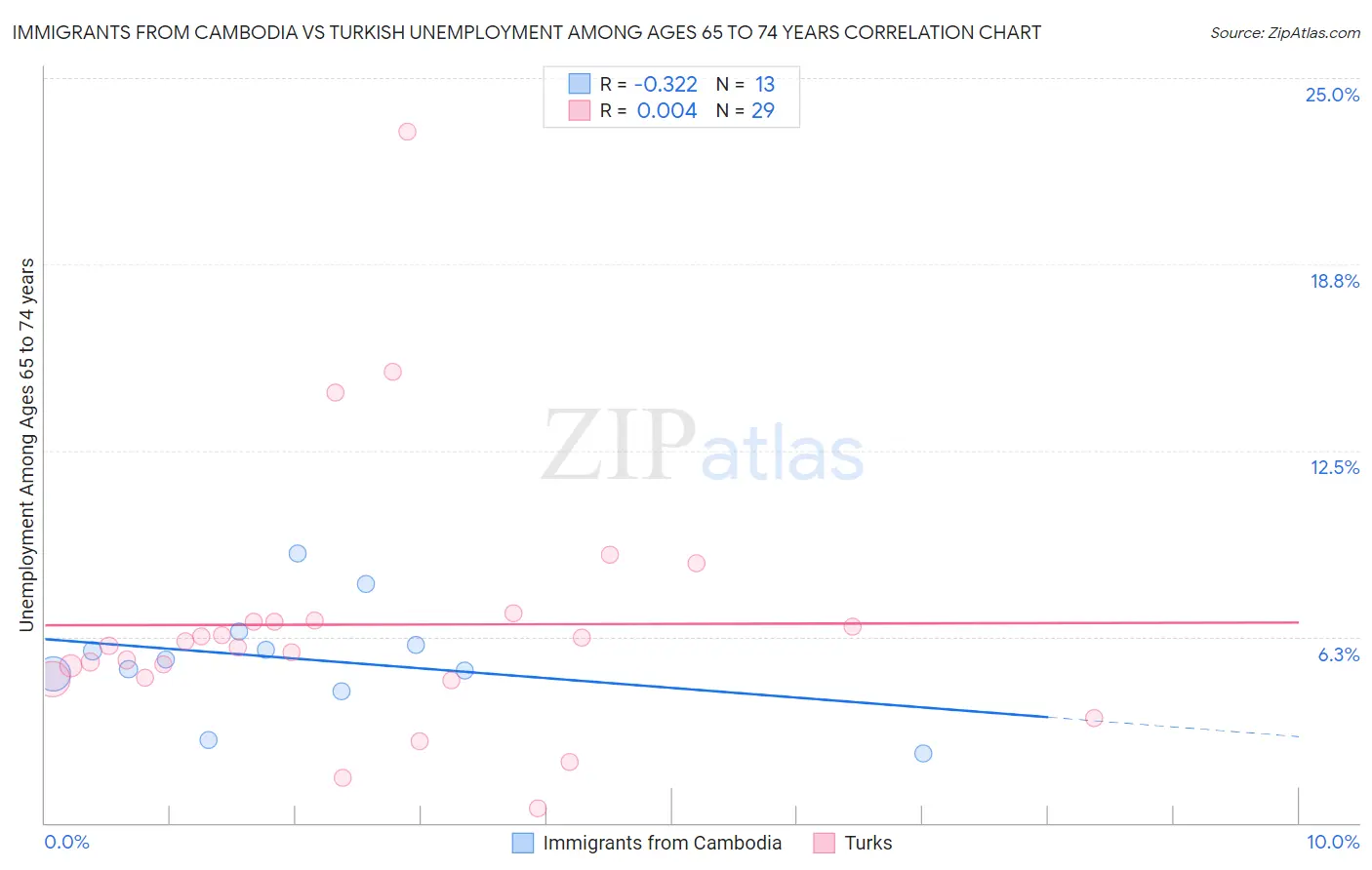 Immigrants from Cambodia vs Turkish Unemployment Among Ages 65 to 74 years