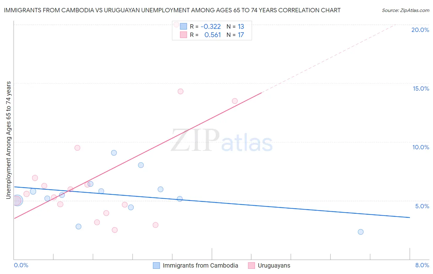 Immigrants from Cambodia vs Uruguayan Unemployment Among Ages 65 to 74 years