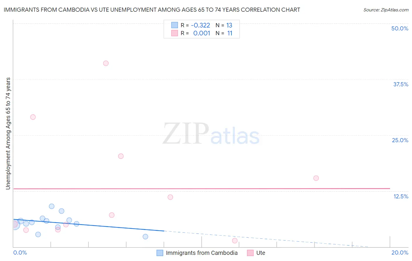 Immigrants from Cambodia vs Ute Unemployment Among Ages 65 to 74 years