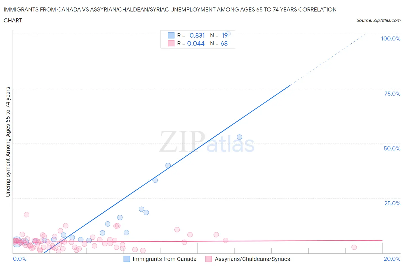 Immigrants from Canada vs Assyrian/Chaldean/Syriac Unemployment Among Ages 65 to 74 years