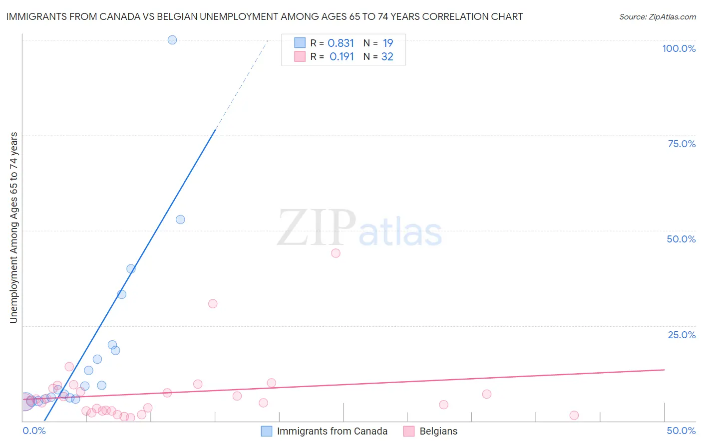 Immigrants from Canada vs Belgian Unemployment Among Ages 65 to 74 years