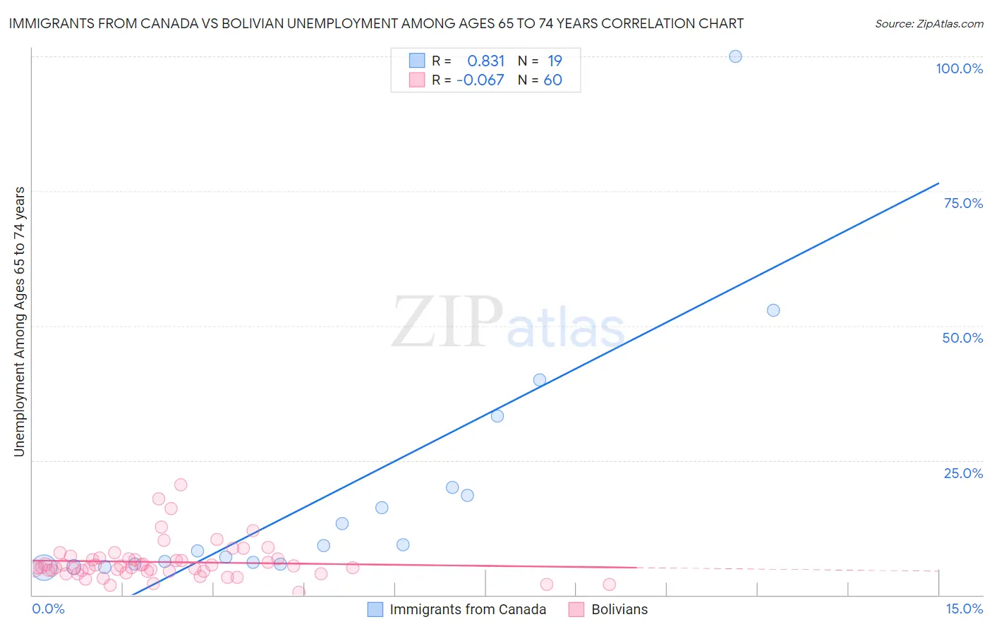 Immigrants from Canada vs Bolivian Unemployment Among Ages 65 to 74 years