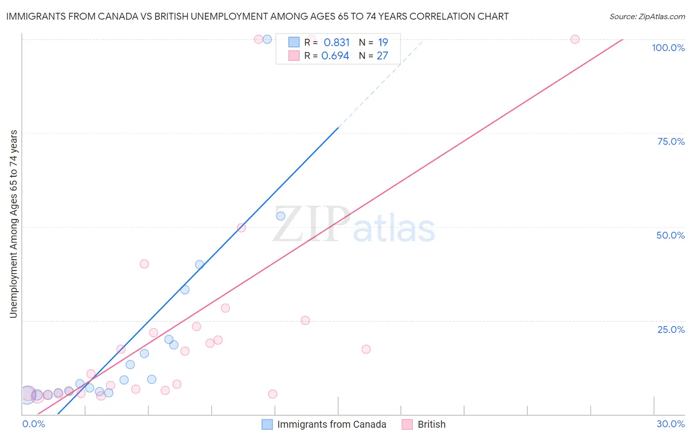 Immigrants from Canada vs British Unemployment Among Ages 65 to 74 years