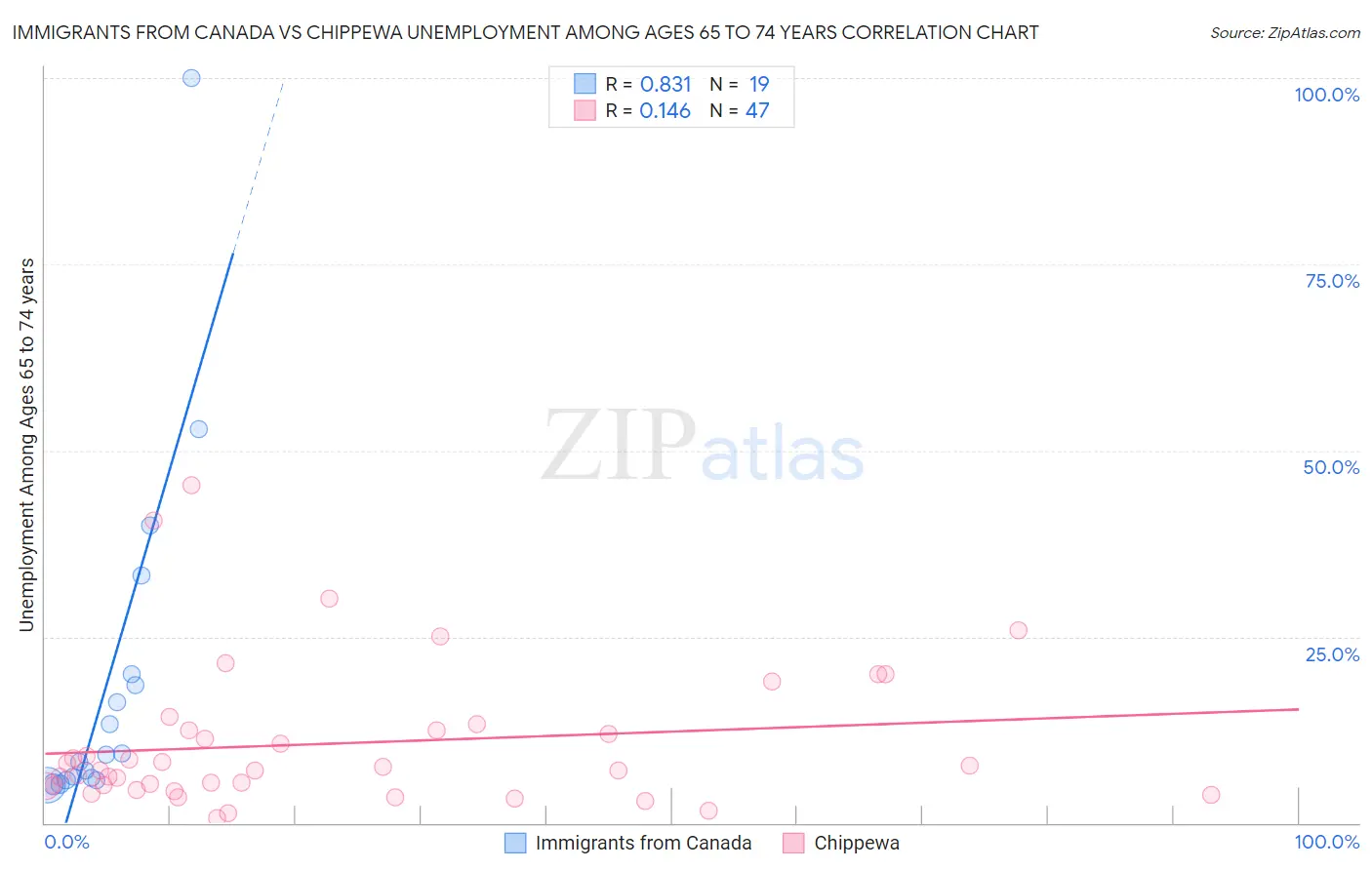 Immigrants from Canada vs Chippewa Unemployment Among Ages 65 to 74 years