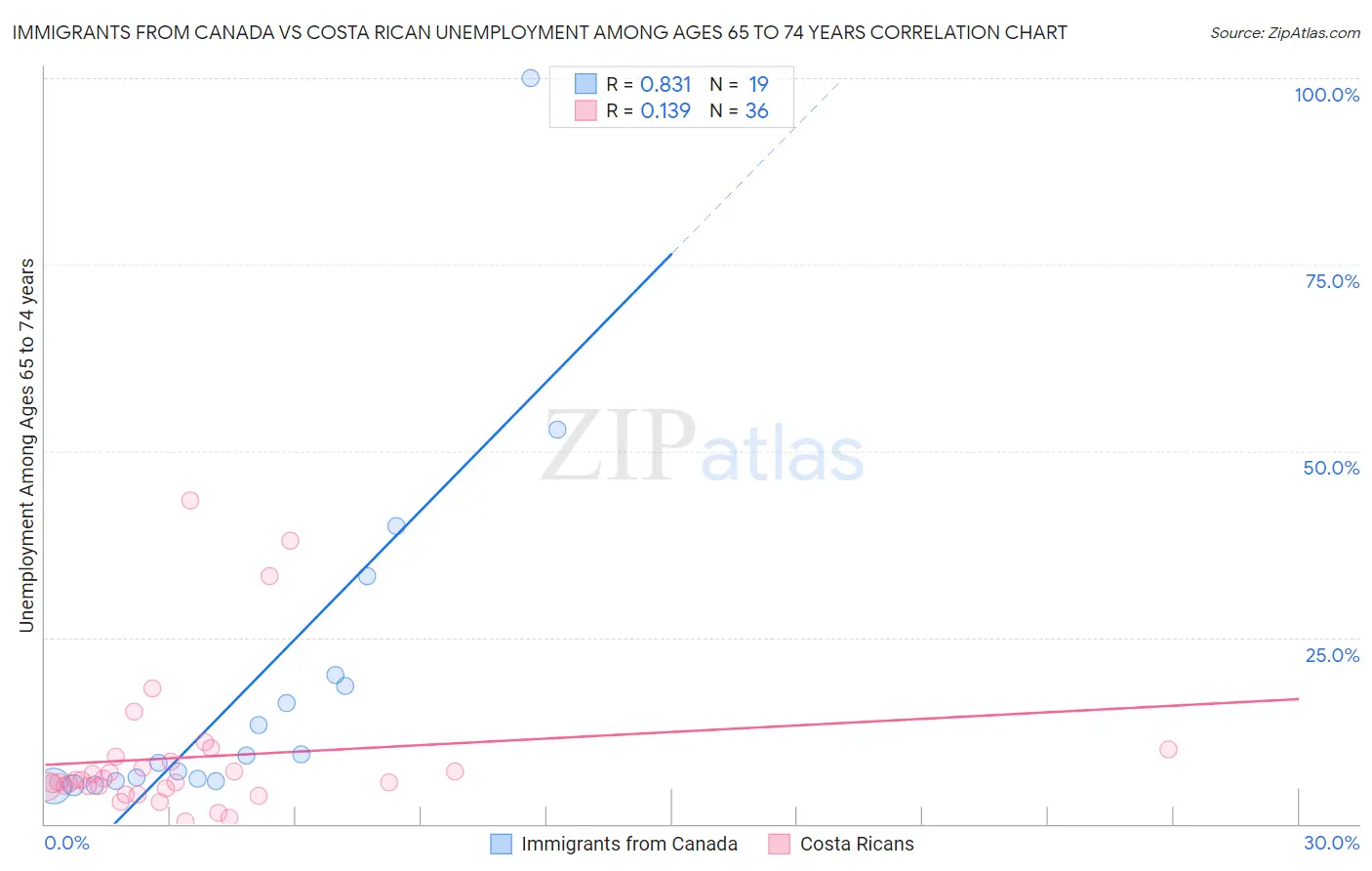 Immigrants from Canada vs Costa Rican Unemployment Among Ages 65 to 74 years